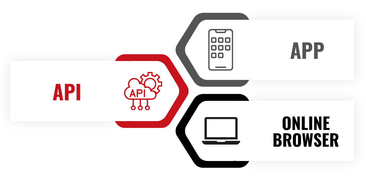 FOREWARN Home Health Delivery Methods API, APP, ONLINE Image